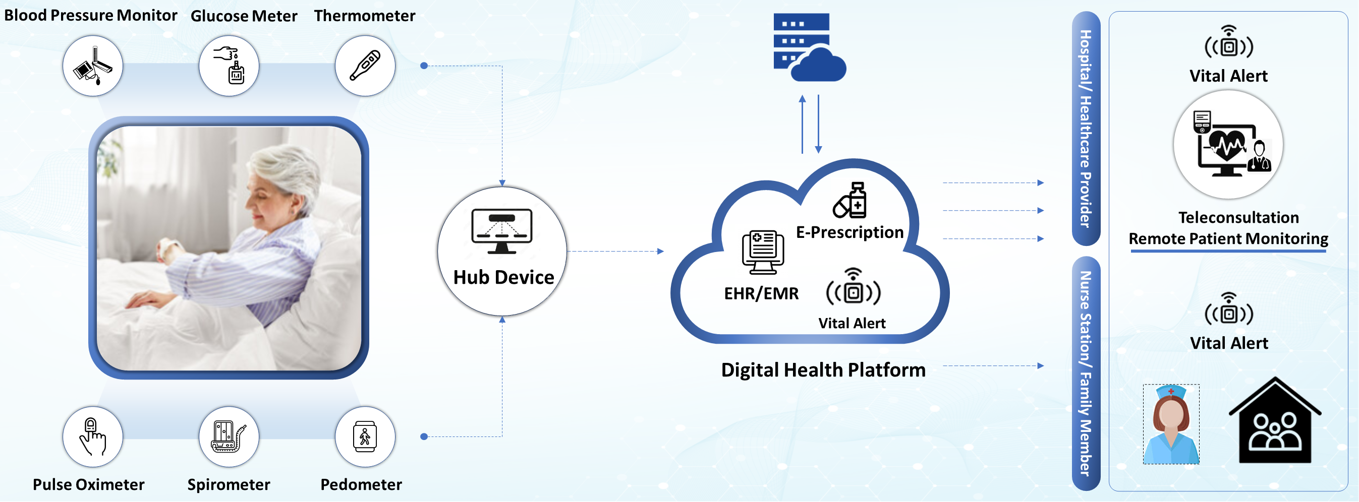 Telehealth and Remote Patient Monitoring Solution-2