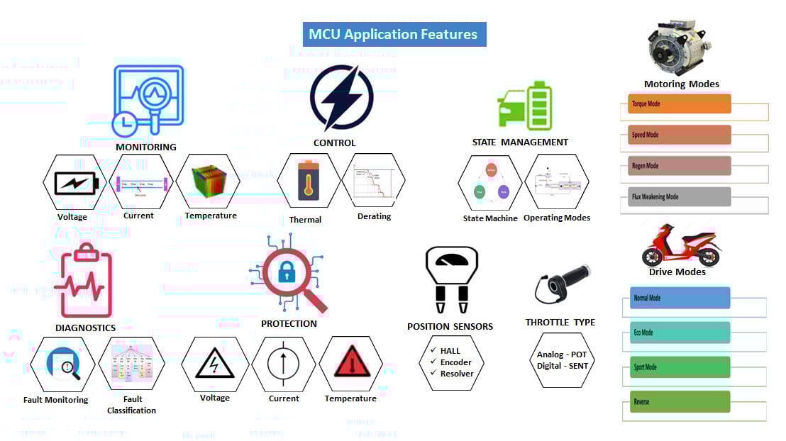 Case Study - Design and Development of Motor Control Unit (MCU) for ...