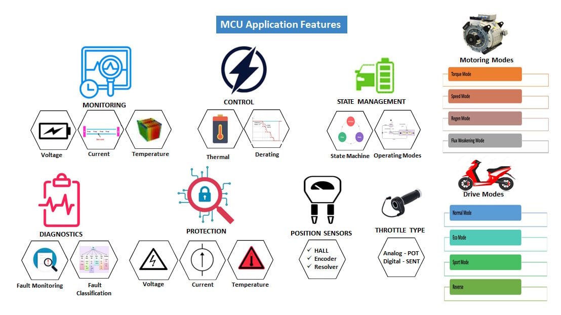 Motor Control Unit Features