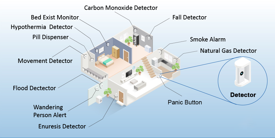 connected care gateway solution